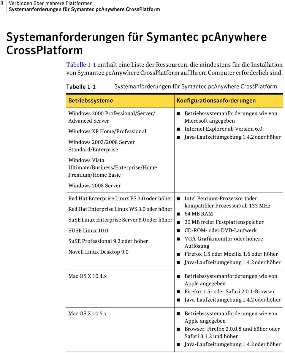 Tabelle 1-1 Betriebssysteme Systemanforderungen für Symantec pcanywhere CrossPlatform Konfigurationsanforderungen Windows 2000 Professional/Server/ Advanced Server Windows XP Home/Professional