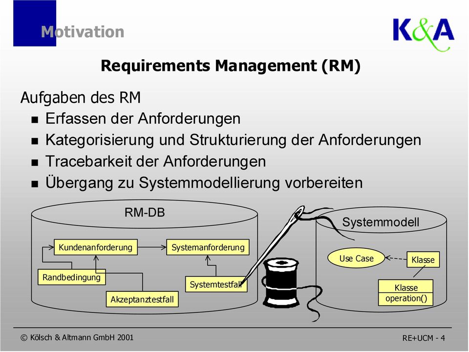 Übergang zu Systemmodellierung vorbereiten RM-DB Systemmodell Kundenanforderung
