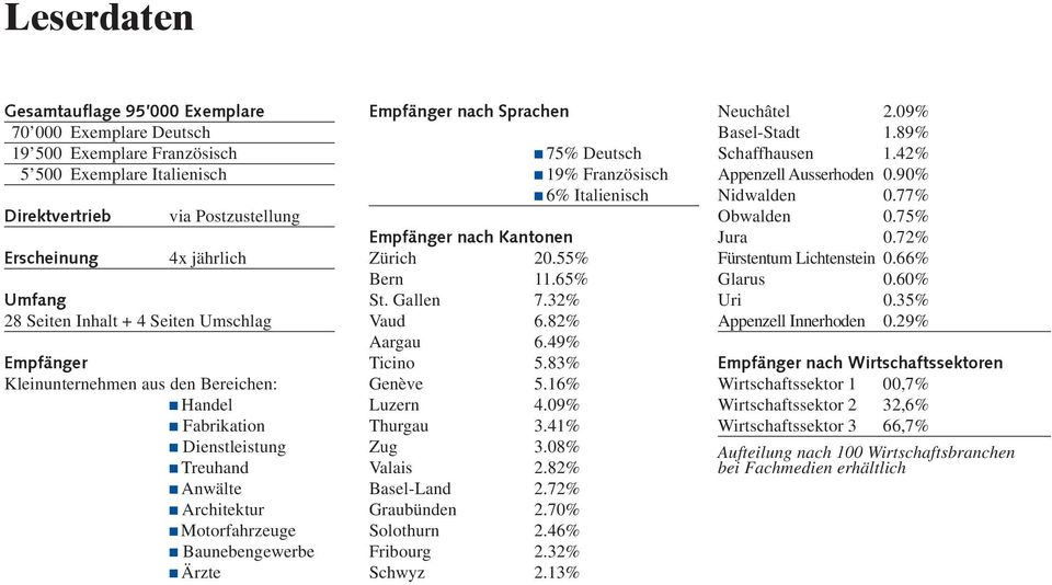 Empfänger nach Sprachen Empfänger nach Kantonen Zürich 20.55% Bern.65% St. Gallen 7.32% Vaud 6.82% Aargau 6.49% Ticino 5.83% Genève 5.6% Luzern 4.09% Thurgau 3.4% Zug 3.08% Valais 2.82% Basel-Land 2.