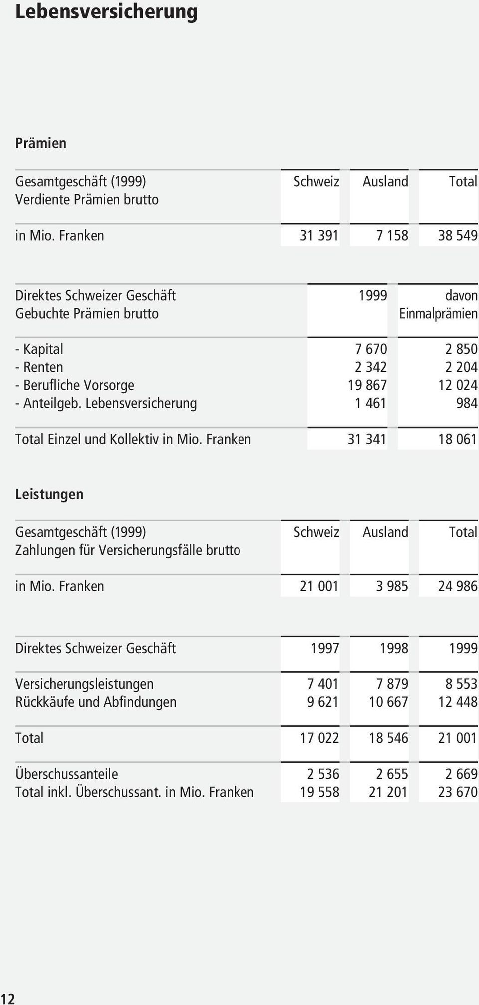 Franken 7 670 2 342 19 867 1 461 31 341 davon Einmalprämien 2 850 2 204 12 024 984 18 061 Leistungen Gesamtgeschäft () Zahlungen für Versicherungsfälle Schweiz Ausland Total in Mio.