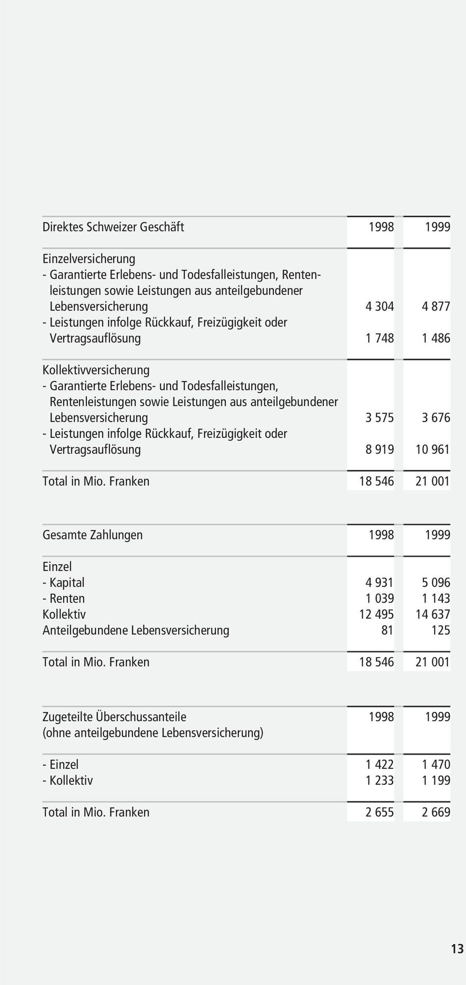 Leistungen infolge Rückkauf, Freizügigkeit oder Vertragsauflösung 4 304 1 748 3 575 8 919 18 546 4 877 1 486 3 676 10 961 21 001 Gesamte Zahlungen Einzel - Kapital - Renten Kollektiv