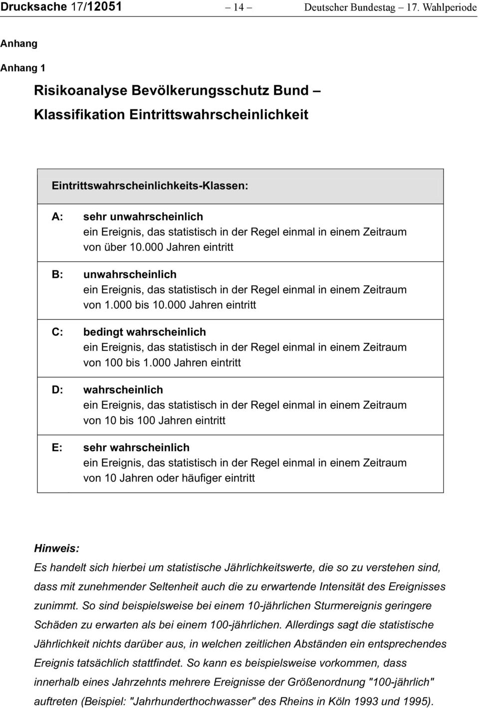 statistisch in der Regel einmal in einem Zeitraum von über 10.000 Jahren eintritt B: unwahrscheinlich ein Ereignis, das statistisch in der Regel einmal in einem Zeitraum von 1.000 bis 10.