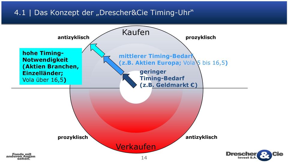 über 16,5) mittlerer Timing-Bedarf (z.b. Aktien Europa; Vola