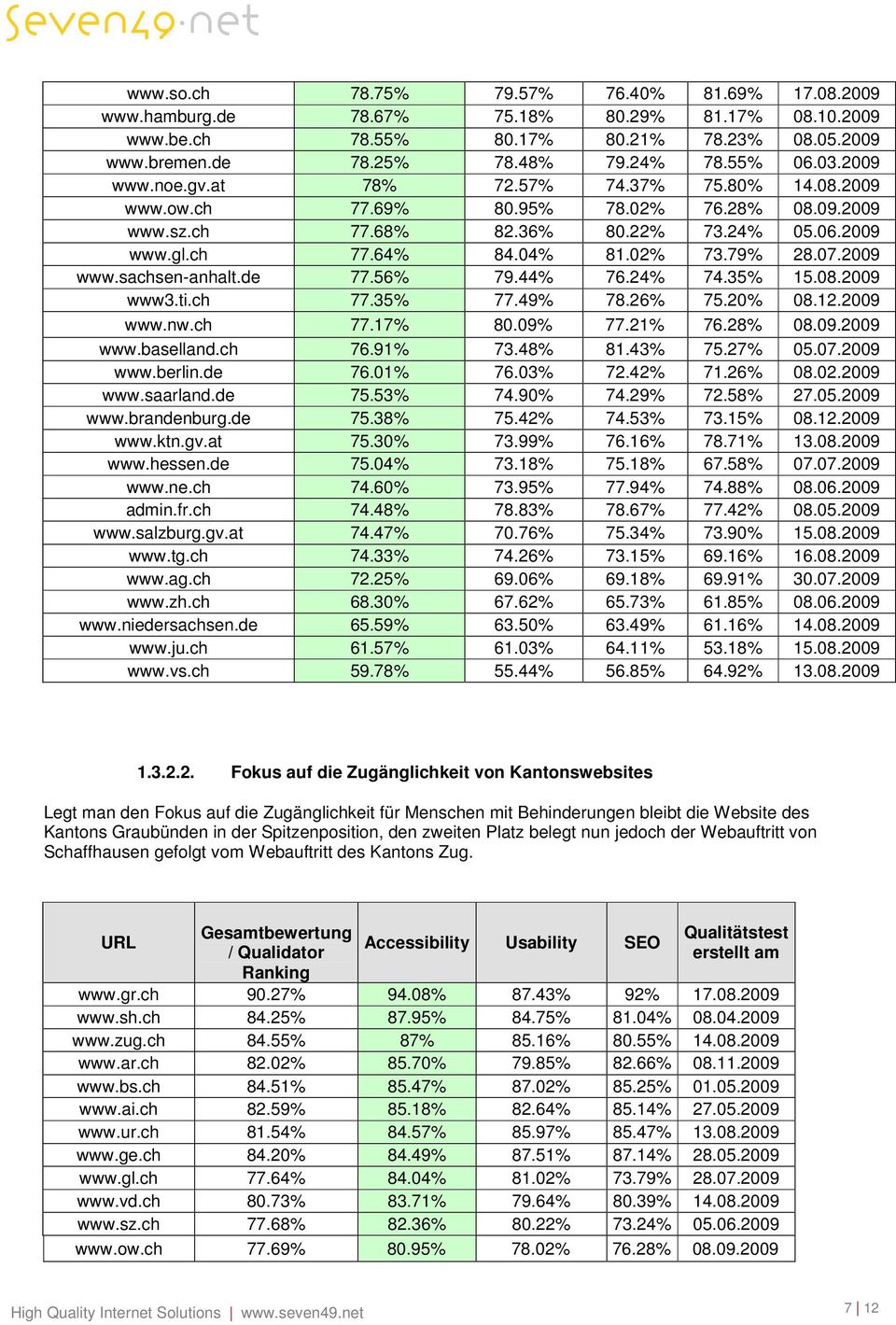 2009 www.sachsen-anhalt.de 77.56% 79.44% 76.24% 74.35% 15.08.2009 www3.ti.ch 77.35% 77.49% 78.26% 75.20% 08.12.2009 www.nw.ch 77.17% 80.09% 77.21% 76.28% 08.09.2009 www.baselland.ch 76.91% 73.48% 81.