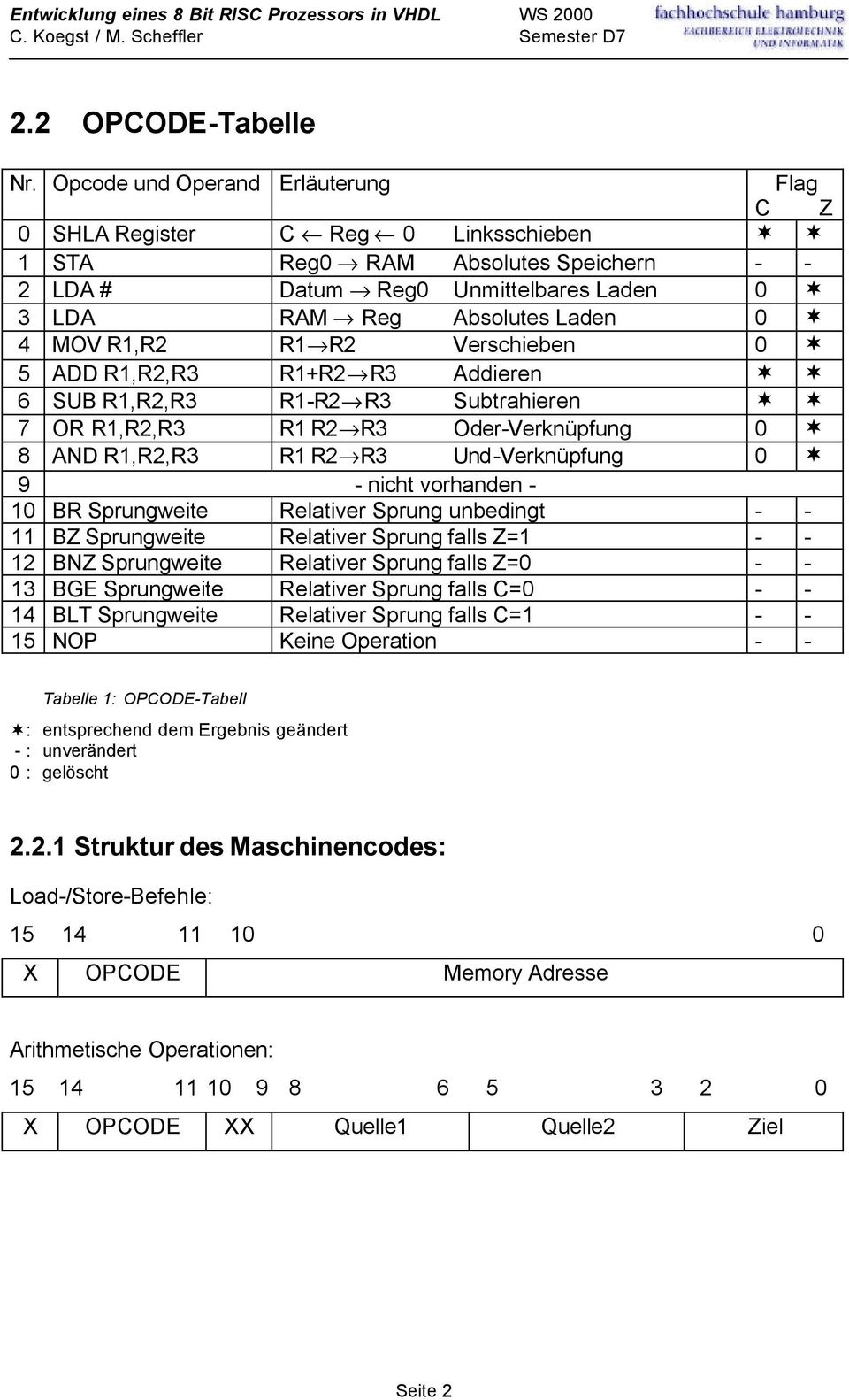 R1,R2 R1 R2 Verschieben 0 5 ADD R1,R2,R3 R1+R2 R3 Addieren 6 SUB R1,R2,R3 R1-R2 R3 Subtrahieren 7 OR R1,R2,R3 R1 R2 R3 Oder-Verknüpfung 0 8 AND R1,R2,R3 R1 R2 R3 Und-Verknüpfung 0 9 - nicht vorhanden