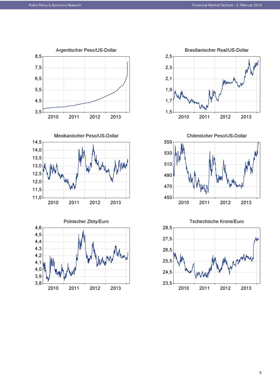 Peso/US-Dollar 14,0 13,5 13,0 530 510 12,5 12,0 11,5 490 470 11,0 450 4,6 Polnischer