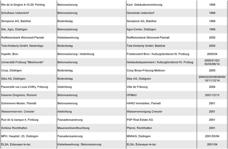 Düdingen 1999 Raiffeisenbank Wünnewil-Flamatt Klebebewehrung Raiffeisenbank Wünnewil-Flamatt 2000 Tela-Kimberly GmbH, Niederbipp Bodenbelag Tela-Kimberly GmbH, Balsthal 2000 Kapelle, Broc