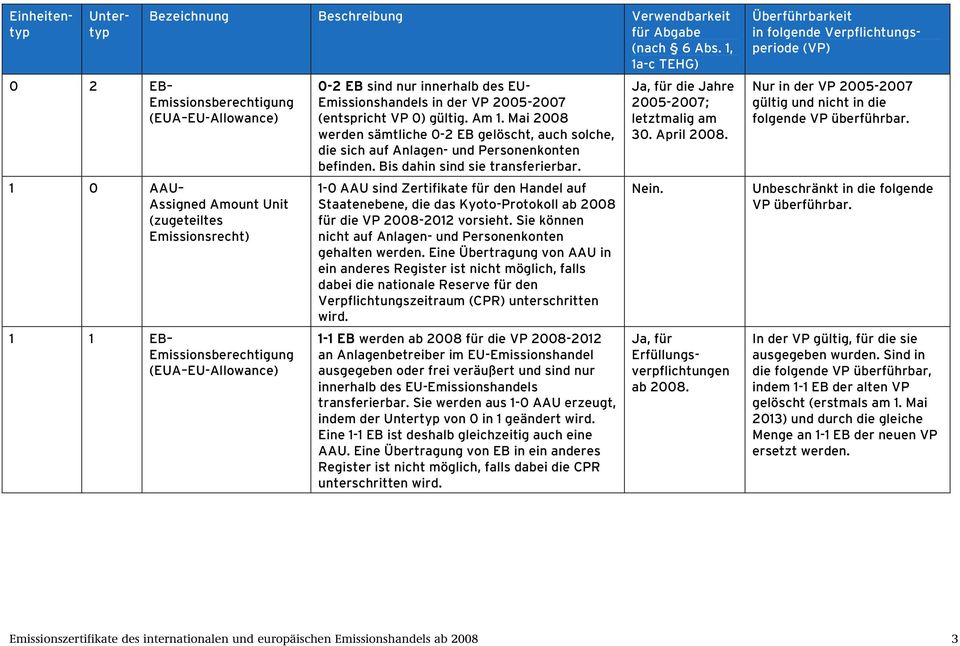 EU- Emissionshandels in der VP 2005-2007 (entspricht VP 0) gültig. Am 1. Mai 2008 werden sämtliche 0-2 EB gelöscht, auch solche, die sich auf Anlagen- und Personenkonten befinden.