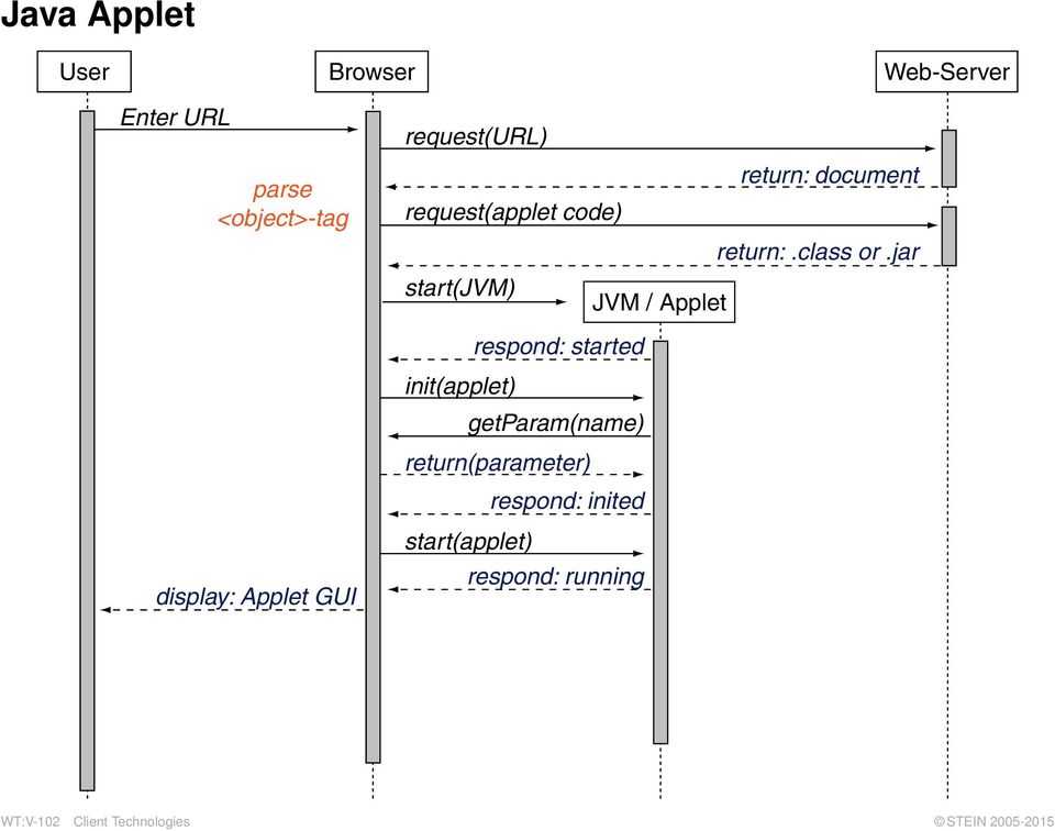 jar start(jvm) JVM / Applet respond: started init(applet) getparam(name)