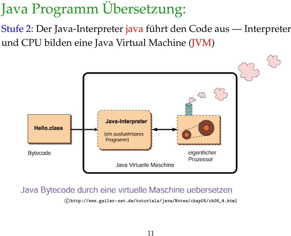 und CPU bilden eine Java Virtual Machine (JVM) c