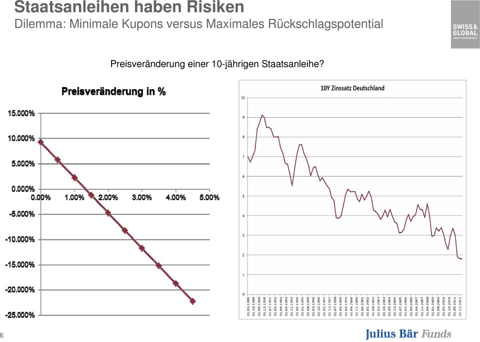 Maximales Rückschlagspotential