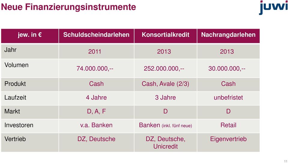 000,-- 252.000.000,-- 30.000.000,-- Produkt Cash Cash, Avale (2/3) Cash Laufzeit 4 Jahre 3