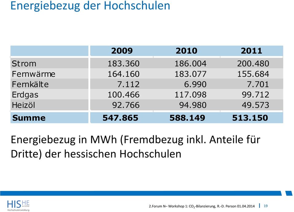 766 94.980 49.573 Summe 547.865 588.149 513.150 Energiebezug in MWh(Fremdbezug inkl.
