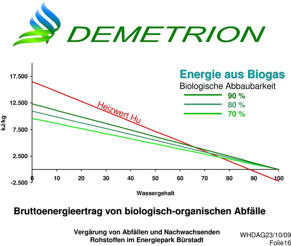 Biologische Abbaubarkeit 90 % 80 % 70 % 2.500-2.