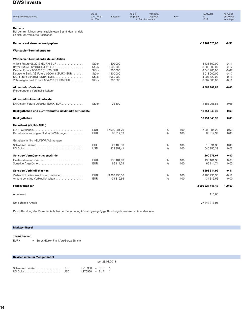 Wertpapiere -15 162 020,00-0,51 Wertpapier-Terminkontrakte Wertpapier-Terminkontrakte auf Aktien Allianz Future 06/2013 (EURX) EUR.... Stück 500 000-3 435 500,00-0,11 Bayer Future 06/2013 (EURX) EUR.