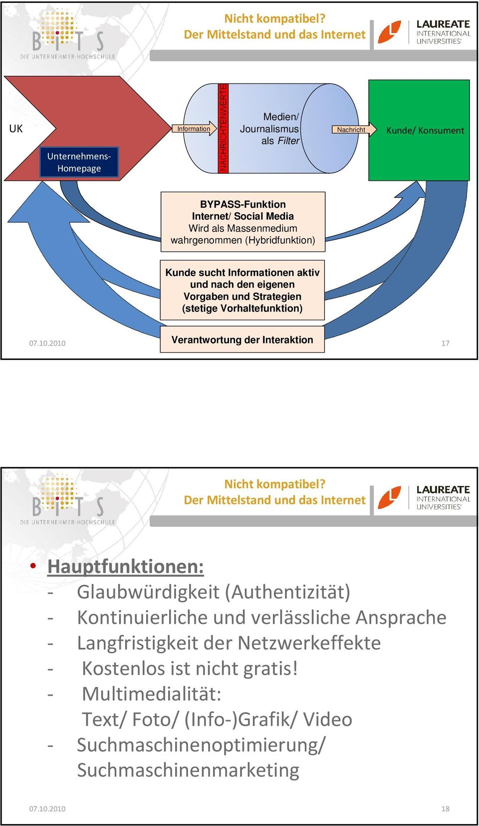 2010 Verantwortung der Interaktion 17 Hauptfunktionen: - Glaubwürdigkeit (Authentizität) - Kontinuierliche und verlässliche