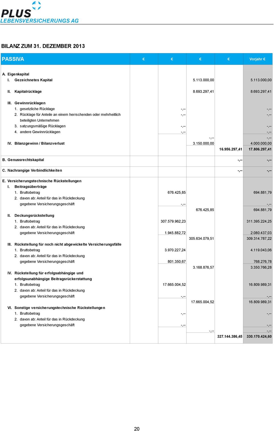 andere Gewinnrücklagen -,-- -,-- -,-- -,-- IV. Bilanzgewinn / Bilanzverlust 3.150.000,00 4.000.000,00 16.956.297,41 17.806.297,41 B. Genussrechtskapital -,-- -,-- C.