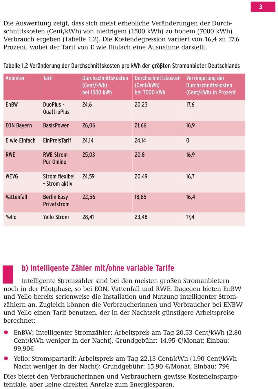2 Veränderung der pro kwh der größten Stromanbieter Deutschlands Anbieter Tarif bei 1500 kwh bei 7000 kwh Verringerung der in Prozent EnBW DuoPlus - QuattroPlus 24,6 20,23 17,6 EON Bayern BasisPower