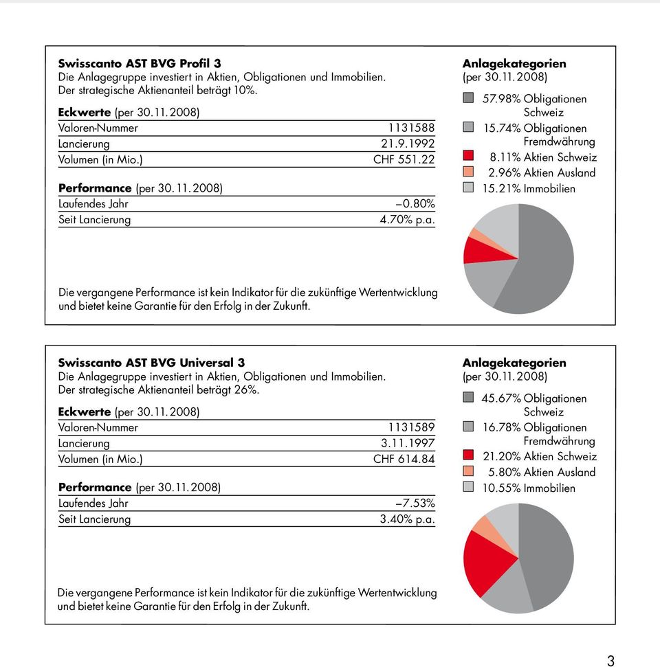 96% Aktien Ausland 15.21% Immobilien Swisscanto AST BVG Universal 3 Die Anlagegruppe investiert in Aktien, Obligationen und Immobilien. Der strategische Aktienanteil beträgt 26%.