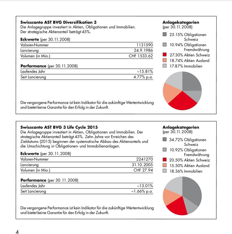 74% Aktien Ausland 17.87% Immobilien Swisscanto AST BVG 3 Life Cycle 2015 Die Anlagegruppe investiert in Aktien, Obligationen und Immobilien. Der strategische Aktienanteil beträgt 45%.