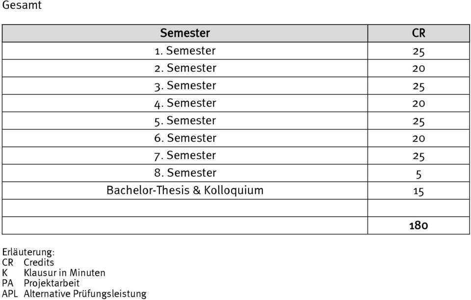 Semester 5 Bachelor-Thesis & Kolloquium 15 Erläuterung: CR Credits