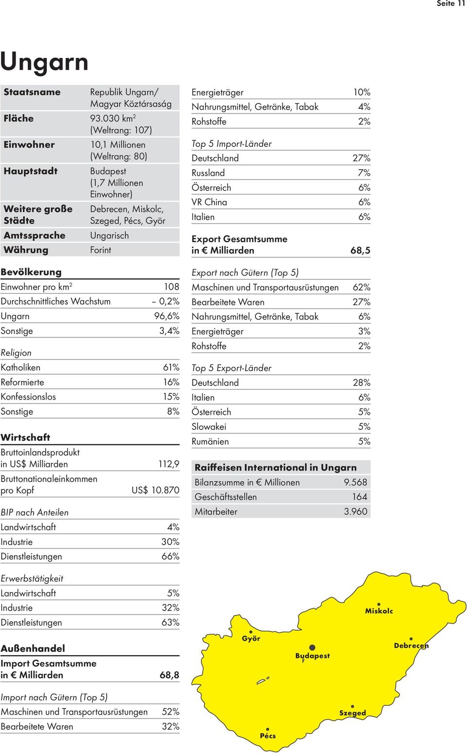 Forint Bevölkerung Einwohner pro km 2 108 Durchschnittliches Wachstum 0,2% Ungarn 96,6% Sonstige 3,4% Religion Katholiken 61% Reformierte 16% Konfessionslos 15% Sonstige 8% Wirtschaft