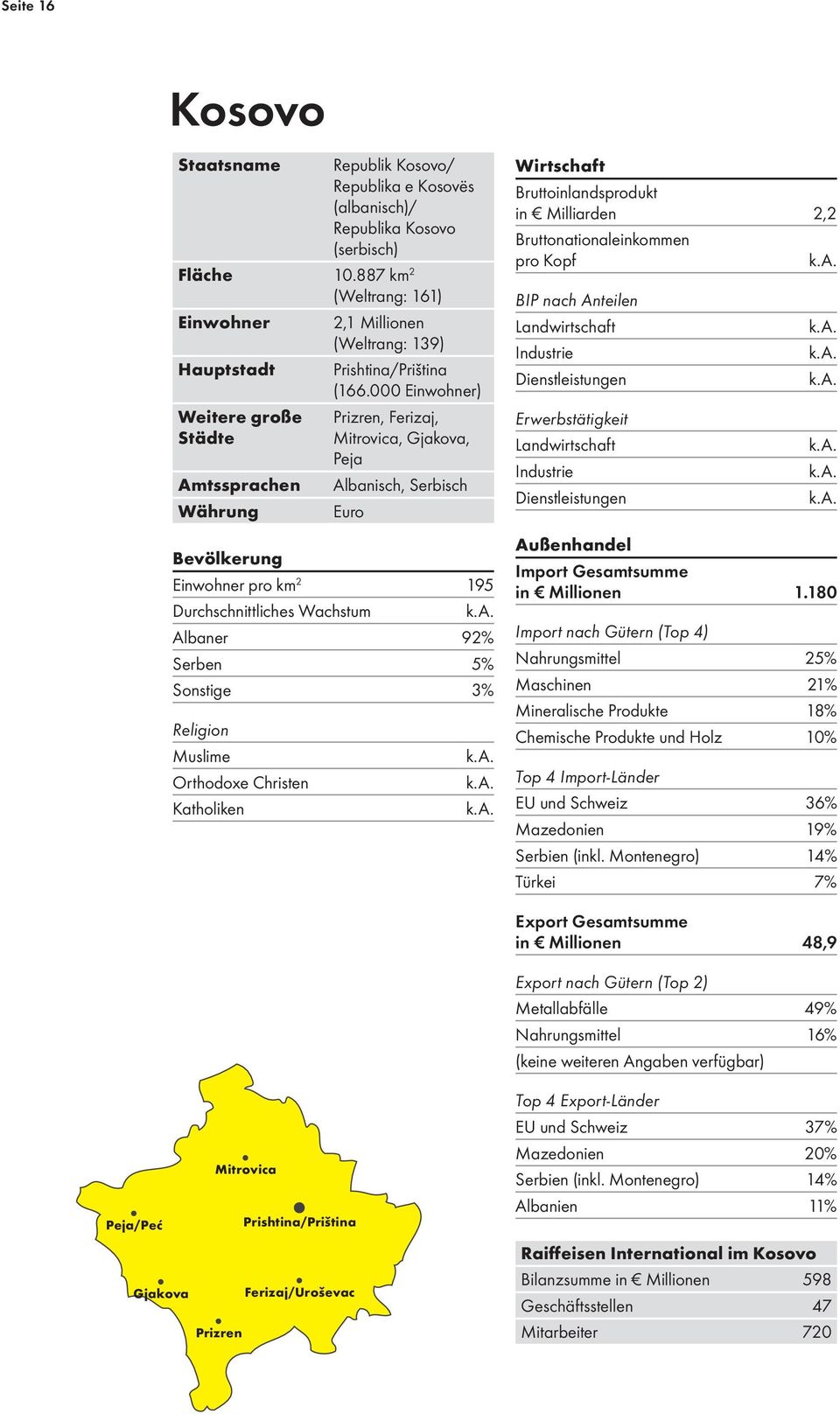 000 Einwohner) Prizren, Ferizaj, Mitrovica, Gjakova, Peja Albanisch, Serbisch Euro Bevölkerung Einwohner pro km 2 195 Durchschnittliches Wachstum k.a. Albaner 92% Serben 5% Sonstige 3% Religion Muslime k.