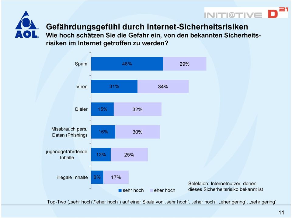 Daten (Phishing) 16% 30% jugendgefährdende Inhalte 13% 25% illegale Inhalte 8% 17% sehr hoch eher hoch Selektion:
