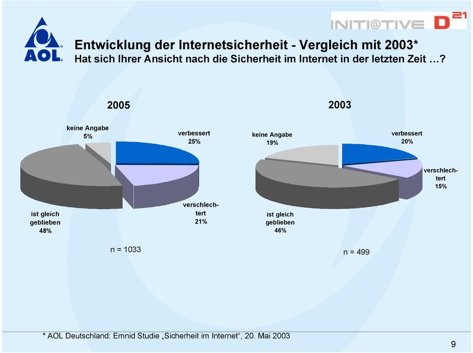 2005 2003 keine Angabe 5% verbessert 25% keine Angabe 19% verbessert 20% verschlechtert 15% ist