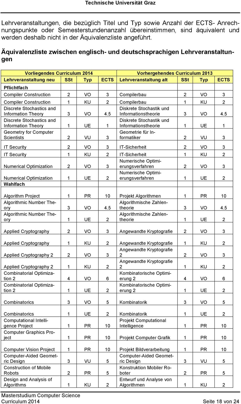 Äquivalenzliste zwischen englisch- und deutschsprachigen Lehrveranstaltungen Vorliegendes Curriculum 2014 Vorhergehendes Curriculum 2013 Lehrveranstaltung neu SSt Typ ECTS Lehrveranstaltung alt SSt