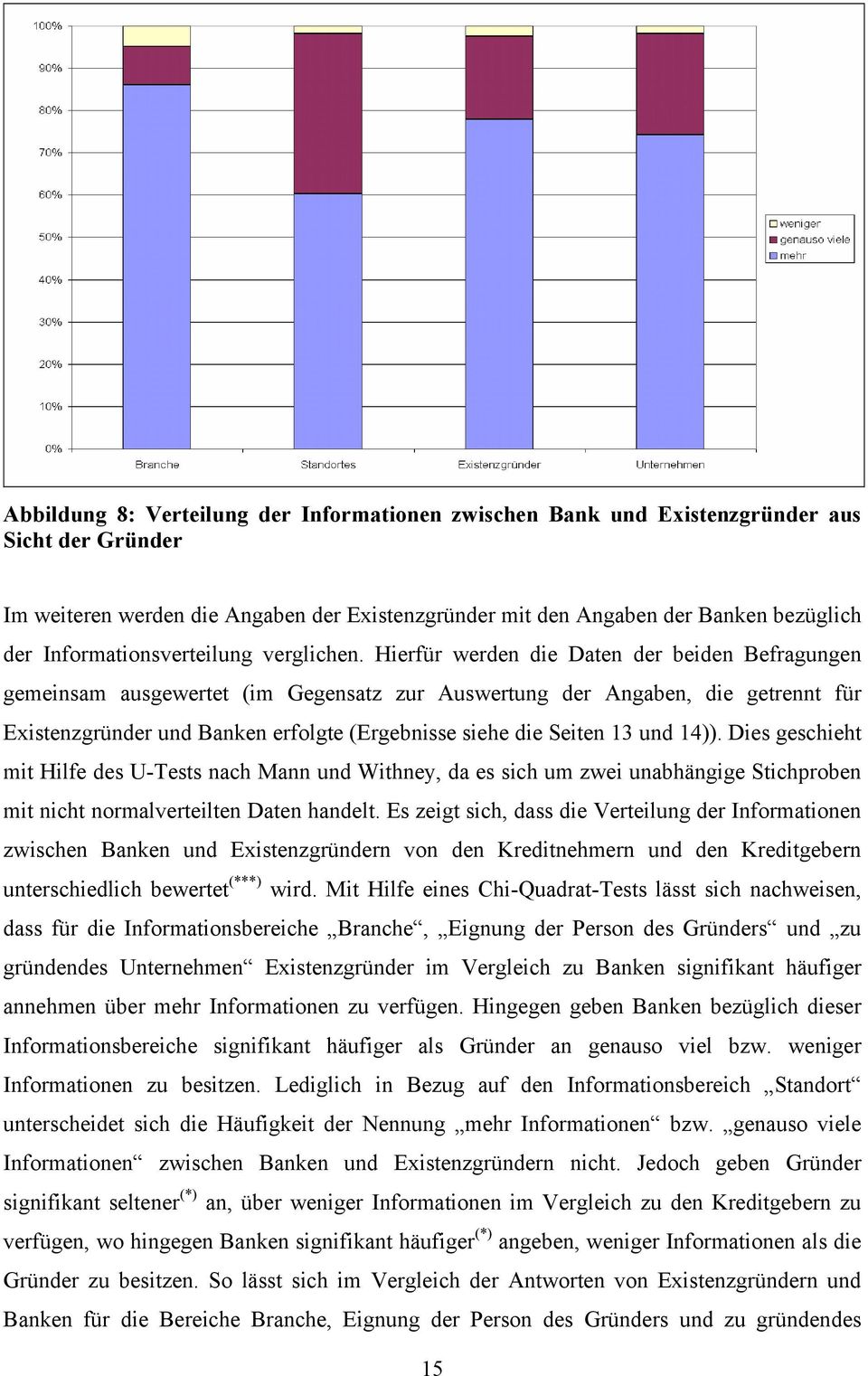 Hierfür werden die Daten der beiden Befragungen gemeinsam ausgewertet (im Gegensatz zur Auswertung der Angaben, die getrennt für Existenzgründer und Banken erfolgte (Ergebnisse siehe die Seiten 13