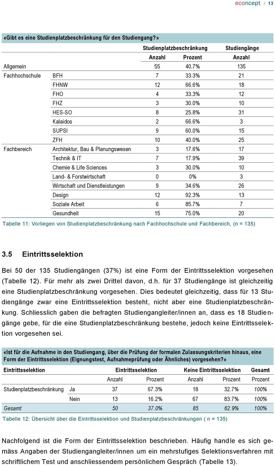 9% 39 Chemie & Life Sciences 3 30.0% 10 Land- & Forstwirtschaft 0 0% 3 Wirtschaft und Dienstleistungen 9 34.6% 26 Design 12 92.3% 13 Soziale Arbeit 6 85.7% 7 Gesundheit 15 75.