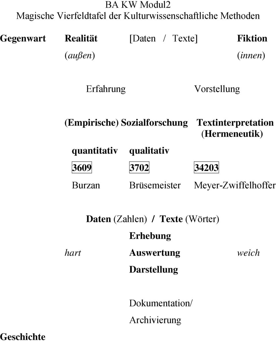 (Hermeneutik) quantitativ qualitativ 3609 3702 34203 Burzan Brüsemeister Meyer-Zwiffelhoffer Daten