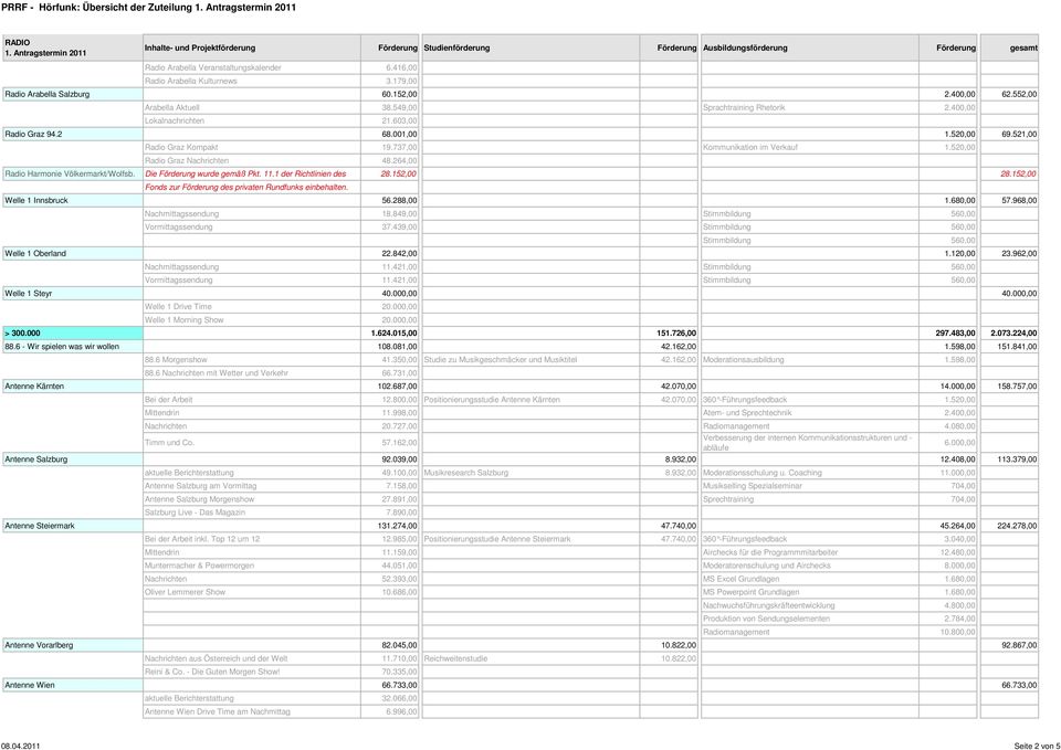 520,00 Radio Graz Nachrichten 48.264,00 Radio Harmonie Völkermarkt/Wolfsb. Die Förderung wurde gemäß Pkt. 11.1 der Richtlinien des 28.152,00 28.