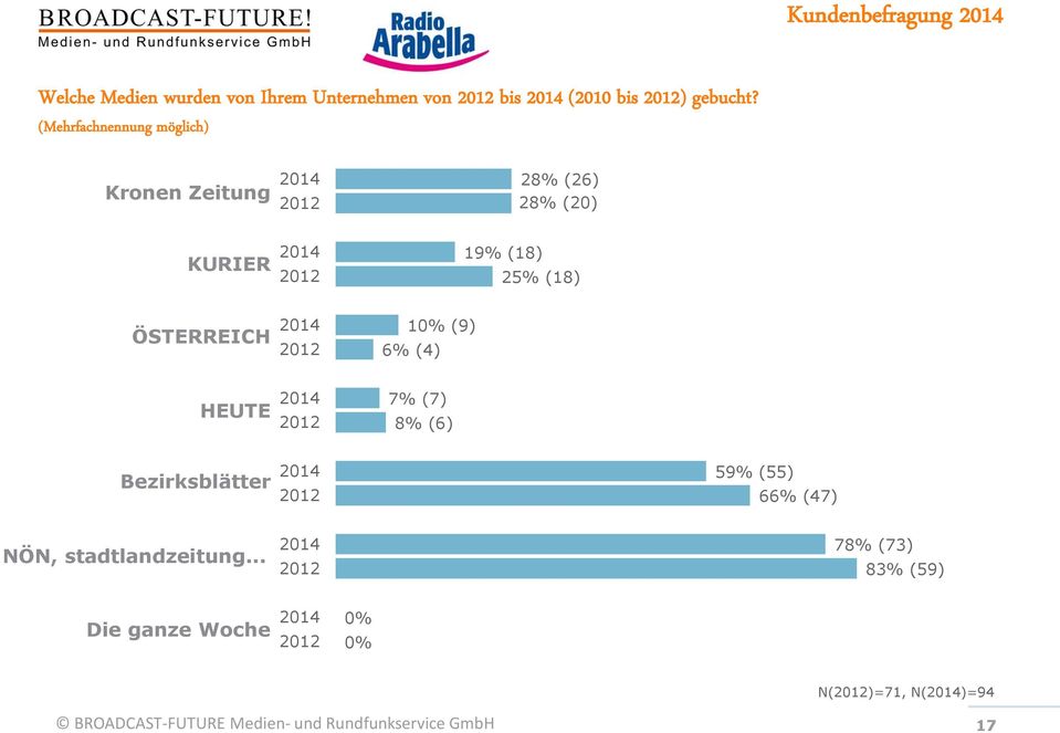 (Mehrfachnennung möglich) Kronen Zeitung 28% (26) 28% (20) KURIER (18) 2 (18)