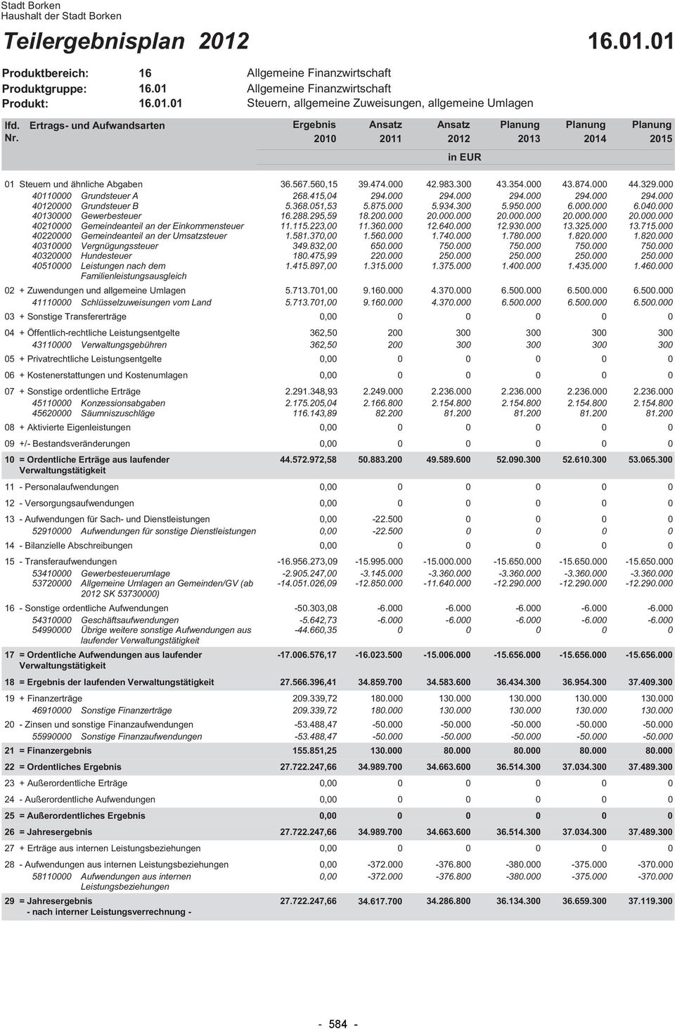 214 215 in EUR 1 Steuern und ähnliche Abgaben 411 Grundsteuer A 412 Grundsteuer B 41 Gewerbesteuer 421 Gemeindeanteil an der Einkommensteuer 422 Gemeindeanteil an der Umsatzsteuer 41