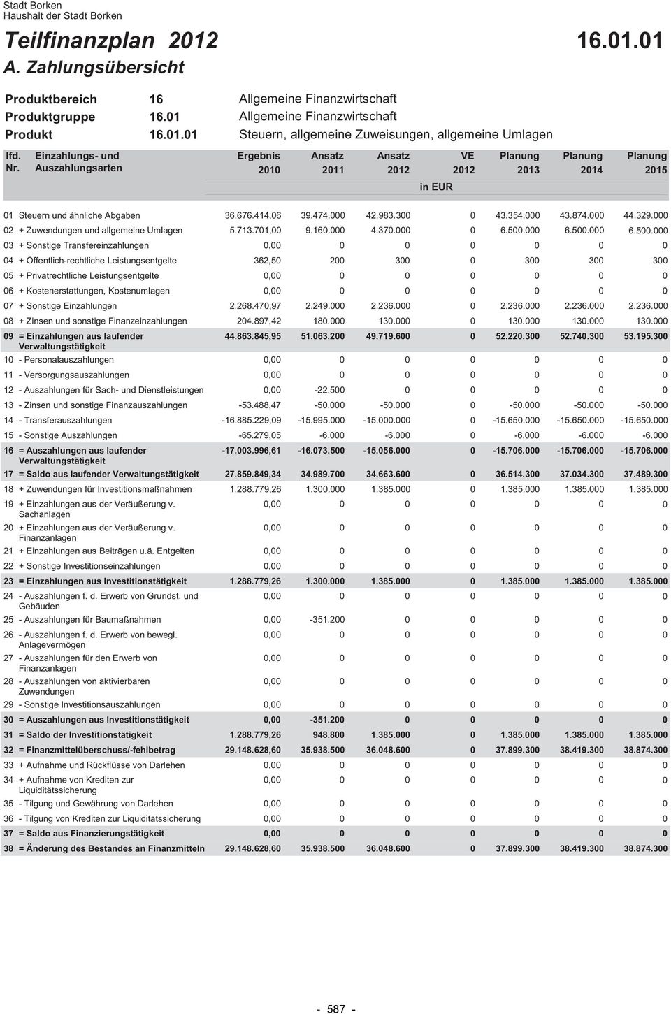 . 4.874. 44.29. 2 + Zuwendungen und allgemeine Umlagen 5.