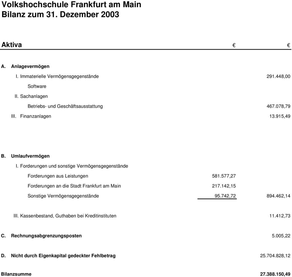 Forderungen und sonstige Vermögensgegenstände Forderungen aus Leistungen 581.577,27 Forderungen an die Stadt Frankfurt am Main 217.
