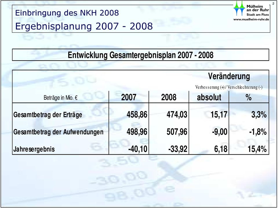 2007 2008 absolut % Gesamtbetrag der Erträge 458,86 474,03 15,17 3,3%