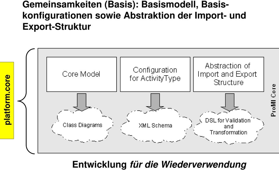 Basismodell, Basiskonfigurationen sowie