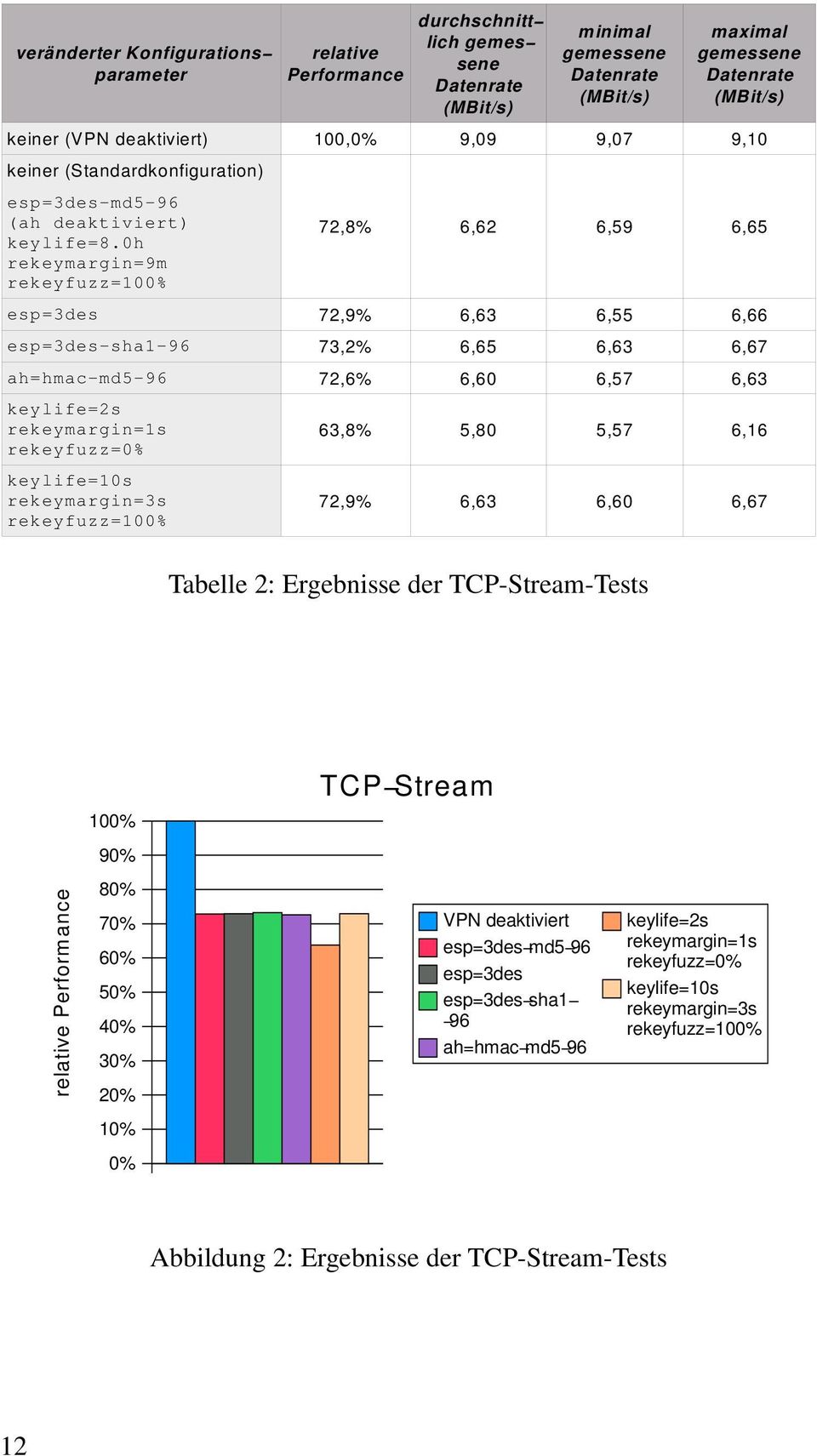 0h rekeymargin=9m rekeyfuzz=100% 72,8% 6,62 6,59 6,65 esp=3des 72,9% 6,63 6,55 6,66 esp=3des sha1 96 73,2% 6,65 6,63 6,67 ah=hmac md5 96 72,6% 6,60 6,57 6,63 keylife=2s rekeymargin=1s rekeyfuzz=0%