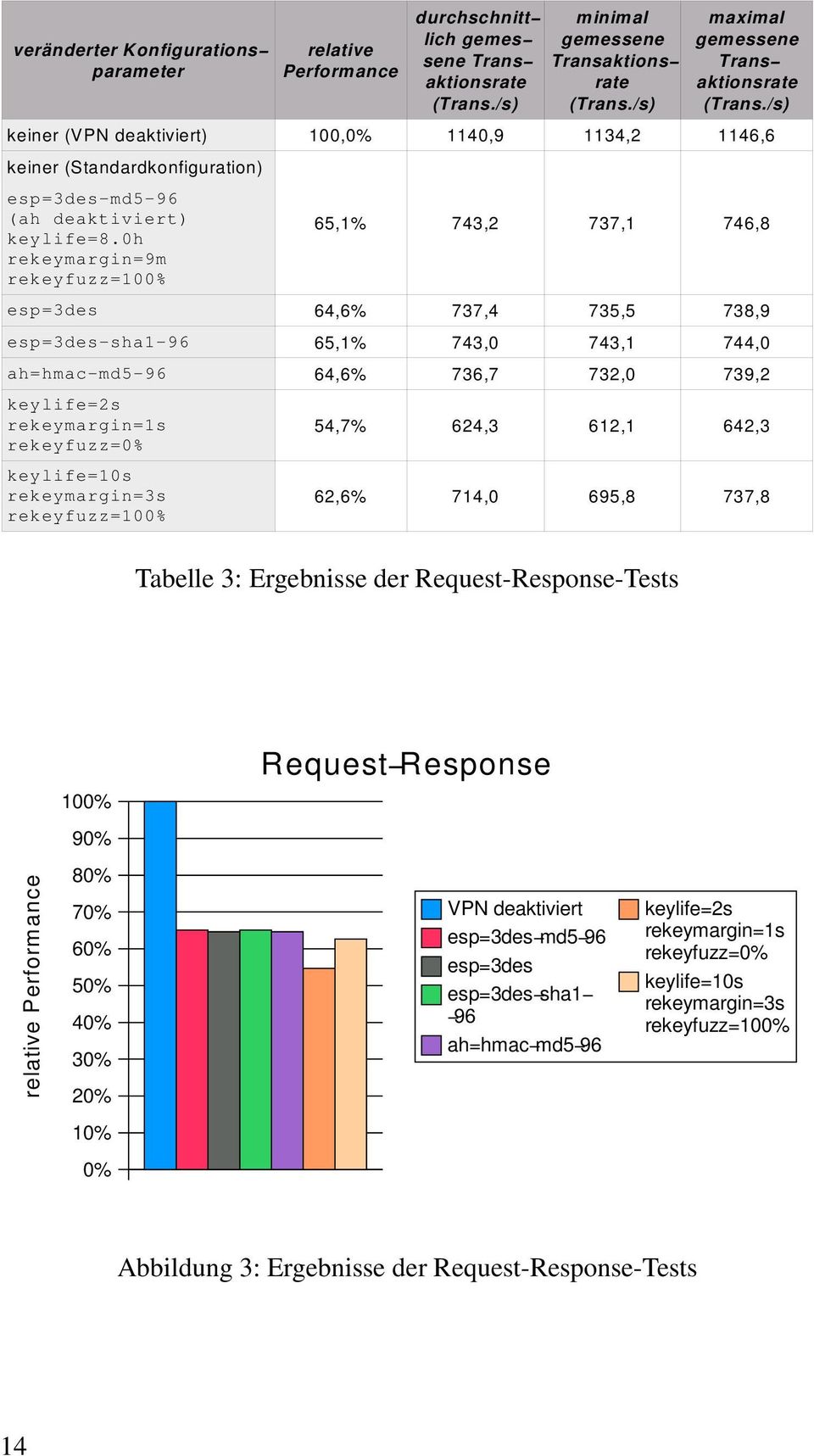 0h rekeymargin=9m rekeyfuzz=100% 65,1% 743,2 737,1 746,8 esp=3des 64,6% 737,4 735,5 738,9 esp=3des sha1 96 65,1% 743,0 743,1 744,0 ah=hmac md5 96 64,6% 736,7 732,0 739,2 keylife=2s rekeymargin=1s