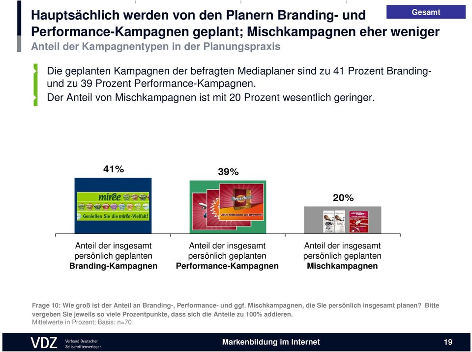 41% 39% 20% Anteil der insgesamt persönlich geplanten Branding-Kampagnen Anteil der insgesamt persönlich geplanten Performance-Kampagnen Anteil der insgesamt persönlich geplanten Mischkampagnen Frage