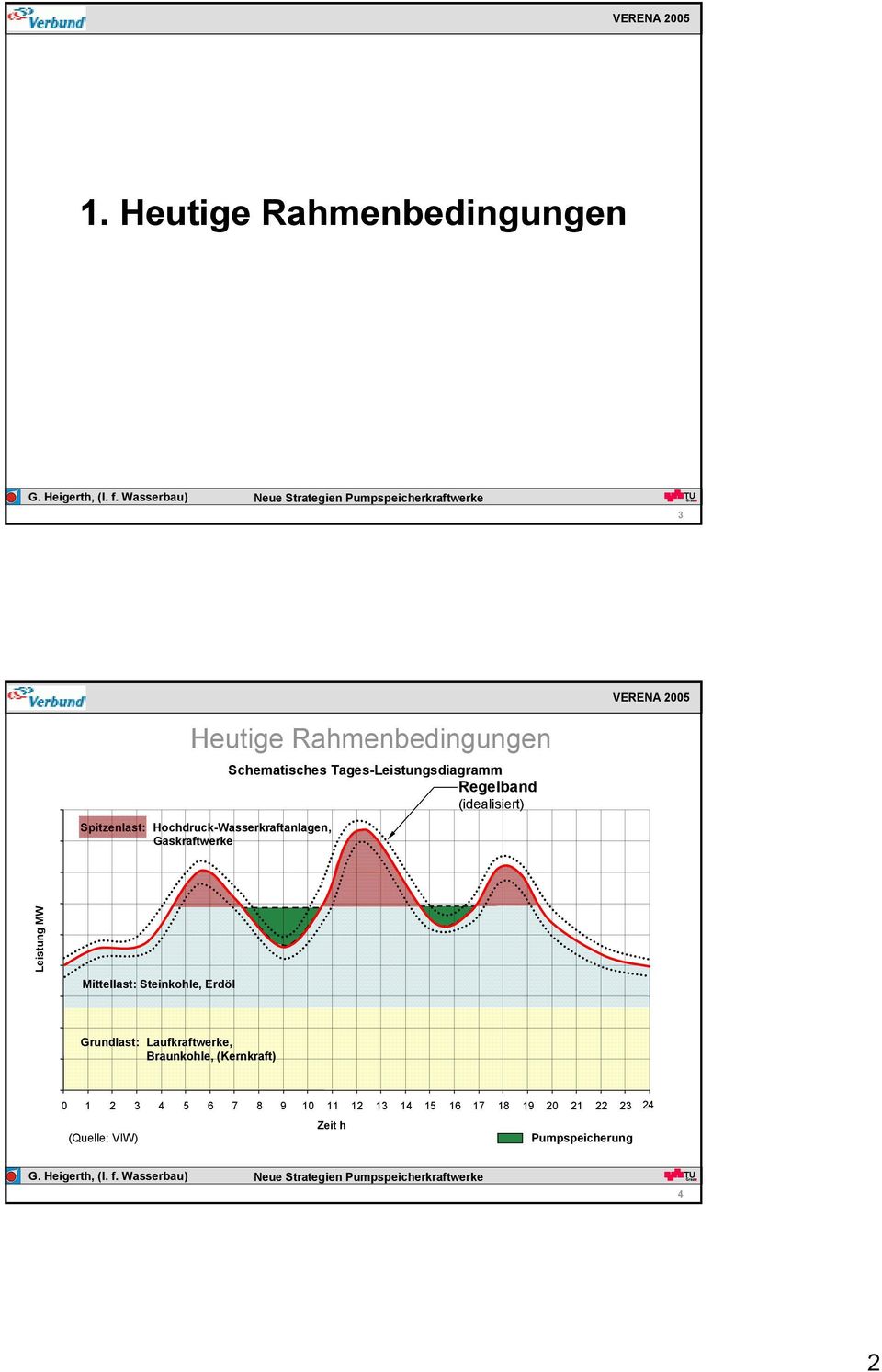 Hochdruck-Wasserkraftanlagen, Gaskraftwerke Schematisches Tages-Leistungsdiagramm Regelband (idealisiert)