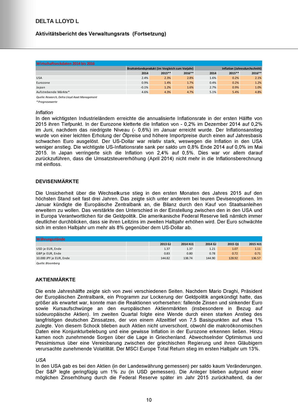 8% Quelle: Research, Delta Lloyd Asset Management * Prognosewerte Inflation In den wichtigsten Industrieländern erreichte die annualisierte Inflationsrate in der ersten Hälfte von 2015 ihren