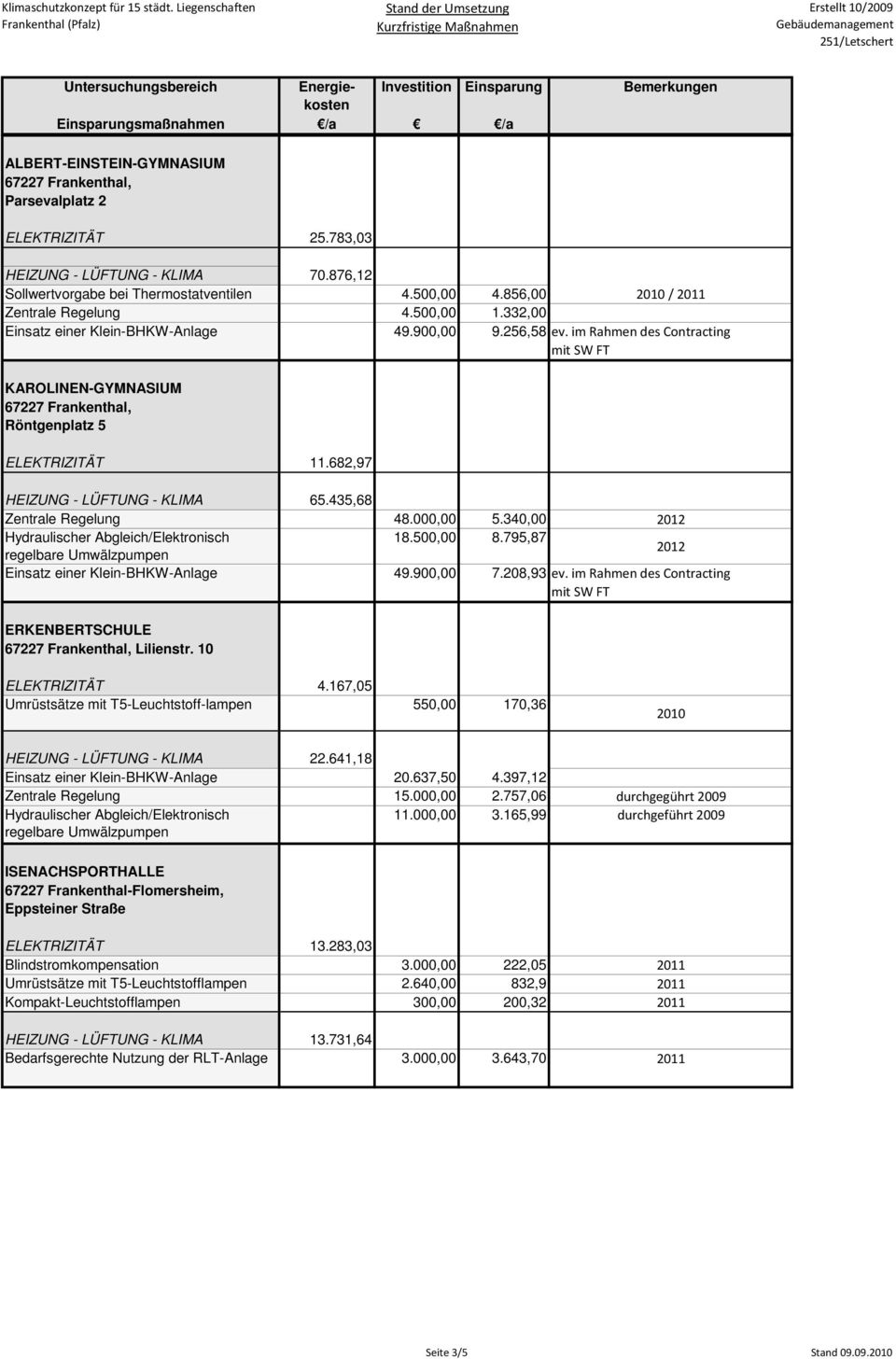 340,00 2012 18.500,00 8.795,87 2012 Einsatz einer Klein-BHKW-Anlage 49.900,00 7.208,93 ev. im Rahmen des Contracting ERKENBERTSCHULE Lilienstr. 10 ELEKTRIZITÄT 4.