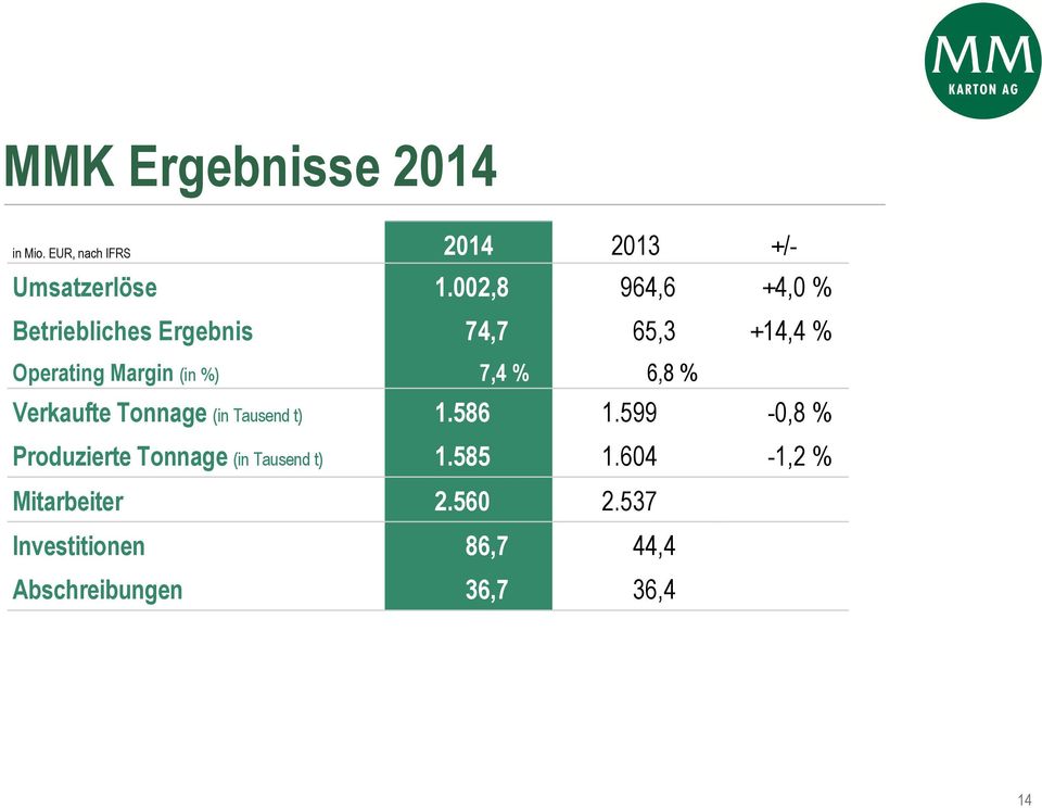 7,4 % 6,8 % Verkaufte Tonnage (in Tausend t) 1.586 1.