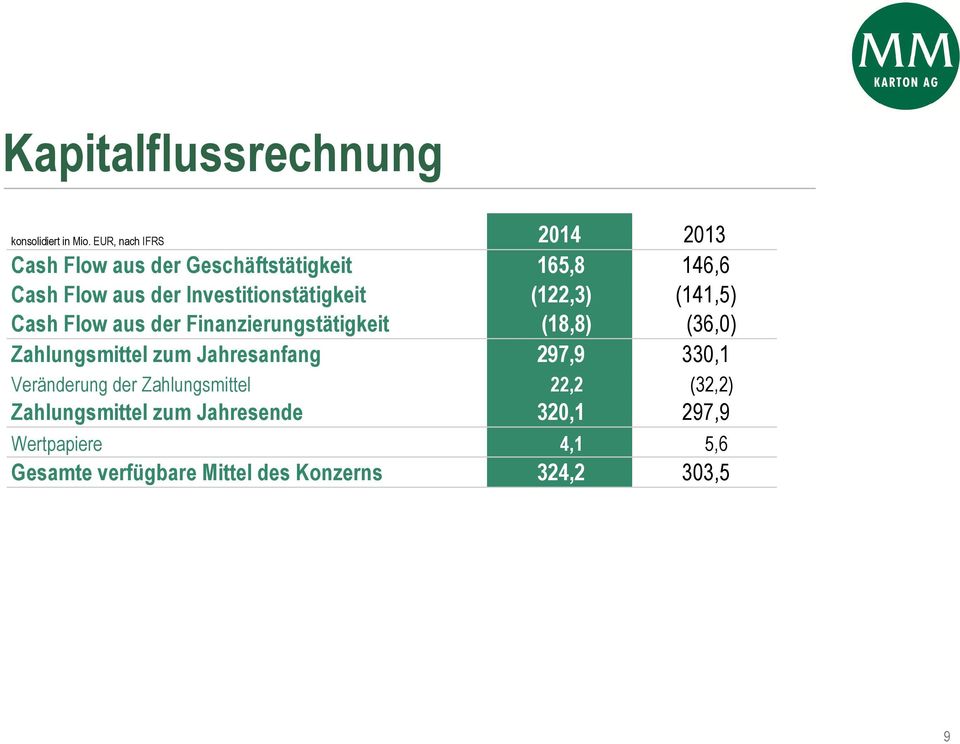 Investitionstätigkeit (122,3) (141,5) Cash Flow aus der Finanzierungstätigkeit (18,8) (36,0)