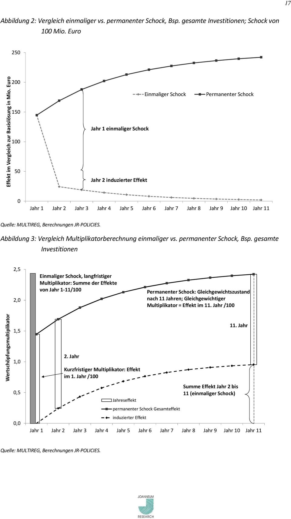 MULTIREG, Berechnungen JR POLICIES. Abbildung 3: Vergleich Multiplikatorberechnung einmaliger vs. permanenter Schock, Bsp.