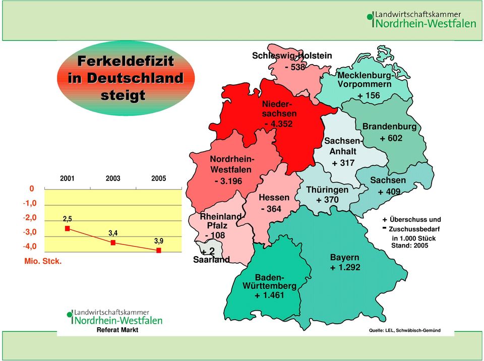 + 2 Saarland Schleswig-Holstein - 538 Nordrhein- Westfalen - 3.196 Rheinland- Pfalz - 108 Niedersachsen - 4.